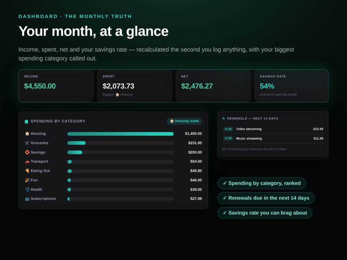A dark money dashboard showing a monthly spending total, a category breakdown with progress bars, and a spending trend chart.