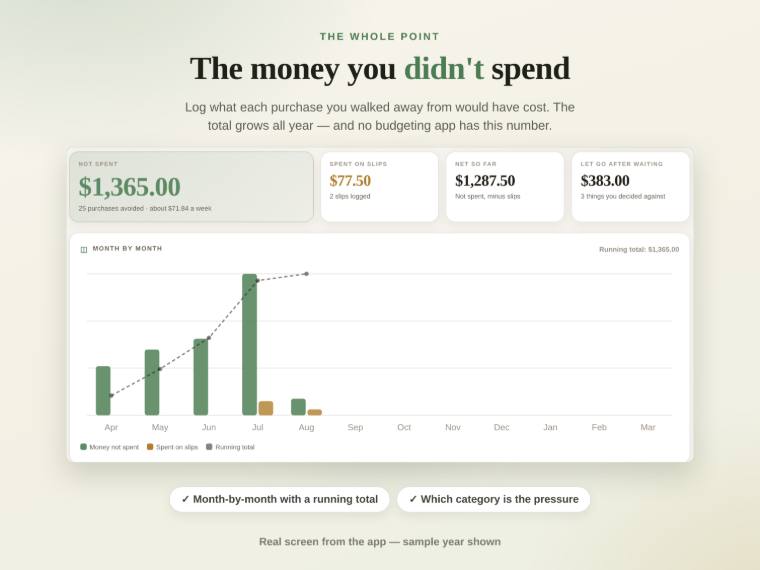 A no-buy tracker screen showing money not spent, with a running total and a list of resisted purchases.